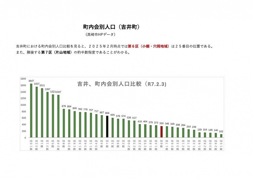 町内会別人口