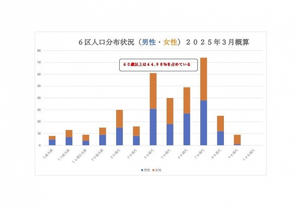 第６区人口分布状況