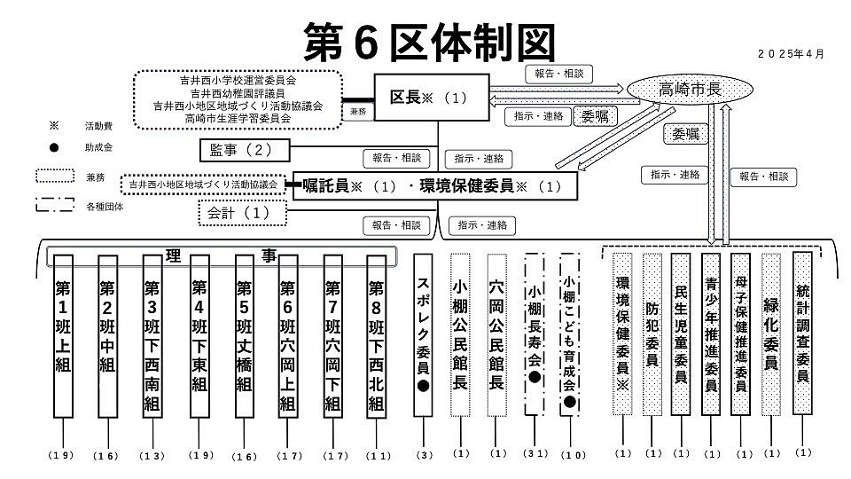 令和７年度体制図
