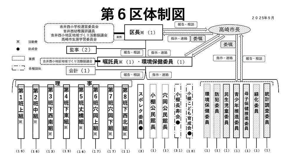 令和７年度体制図
