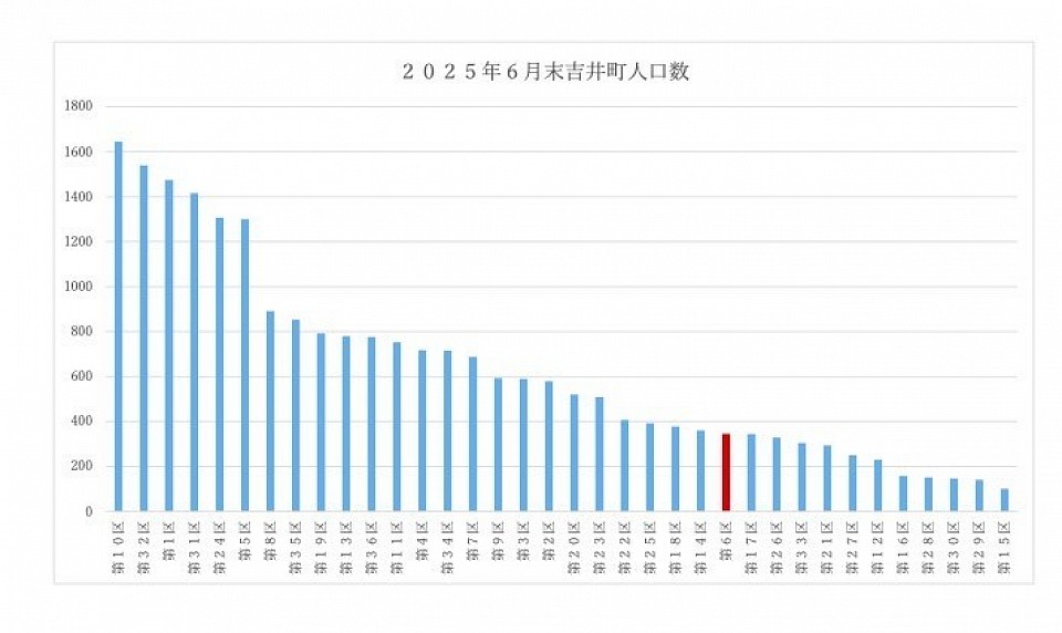 町内会別人口