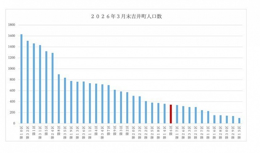 町内会別人口